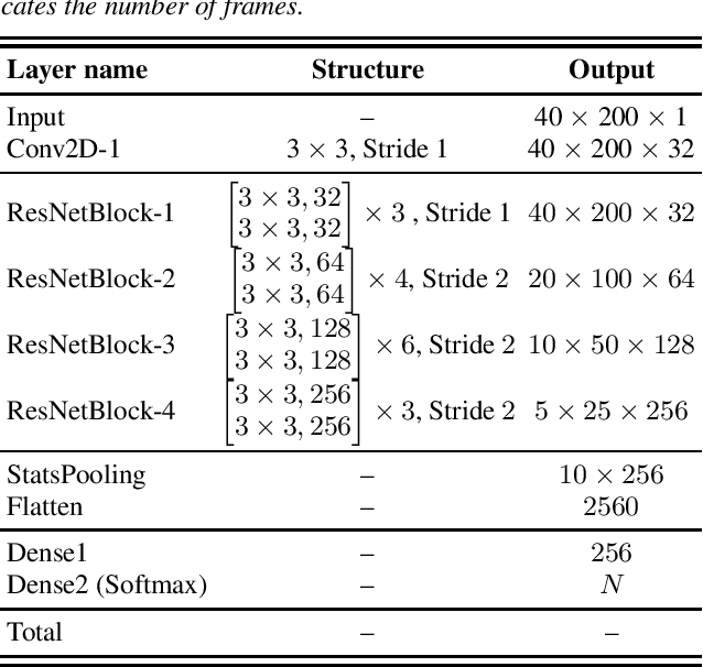 Figure 2 for BUT System Description to VoxCeleb Speaker Recognition Challenge 2019