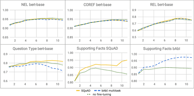 Figure 4 for How Does BERT Answer Questions? A Layer-Wise Analysis of Transformer Representations