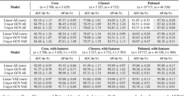 Figure 1 for Simple and Effective Graph Autoencoders with One-Hop Linear Models