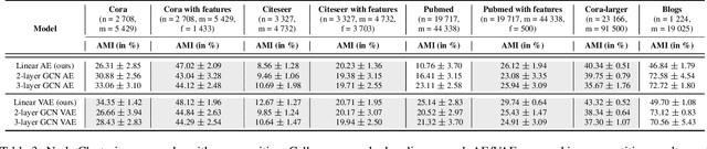 Figure 3 for Simple and Effective Graph Autoencoders with One-Hop Linear Models