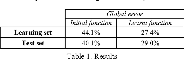 Figure 2 for Designing generalisation evaluation function through human-machine dialogue