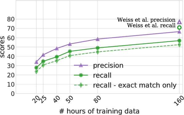 Figure 3 for Low-Resource Speech-to-Text Translation