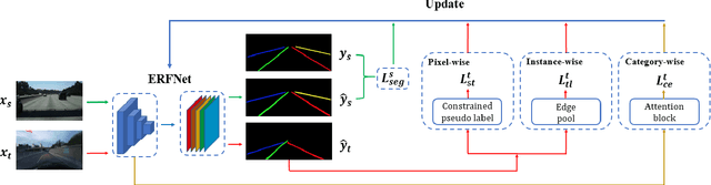 Figure 3 for Multi-level Domain Adaptation for Lane Detection