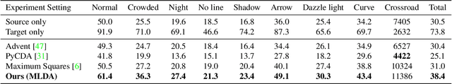 Figure 2 for Multi-level Domain Adaptation for Lane Detection
