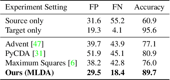 Figure 4 for Multi-level Domain Adaptation for Lane Detection
