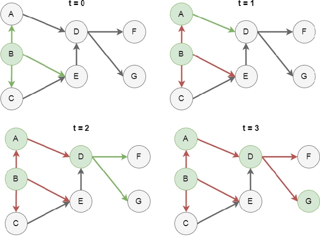 Figure 1 for Predicting Diffusion Reach Probabilities via Representation Learning on Social Networks