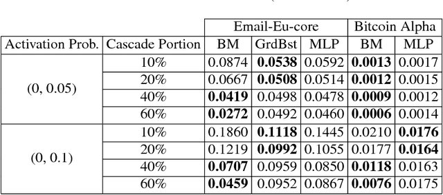 Figure 2 for Predicting Diffusion Reach Probabilities via Representation Learning on Social Networks