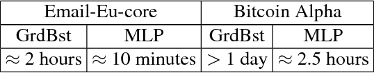 Figure 3 for Predicting Diffusion Reach Probabilities via Representation Learning on Social Networks
