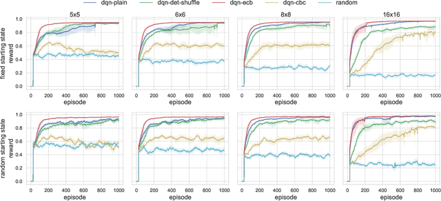 Figure 3 for Reinforcement Learning on Encrypted Data