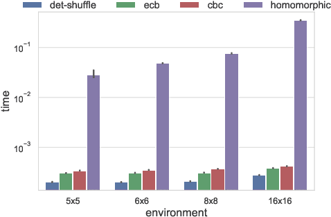 Figure 4 for Reinforcement Learning on Encrypted Data