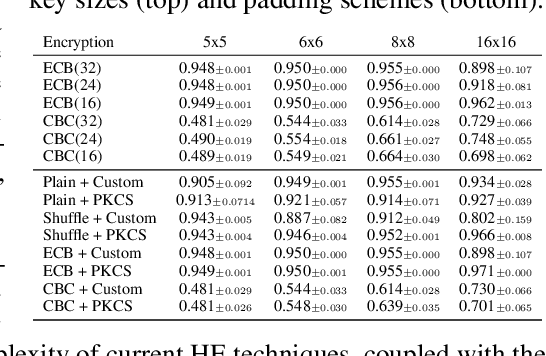 Figure 2 for Reinforcement Learning on Encrypted Data