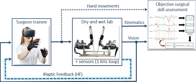 Figure 1 for How to enhance learning of robotic surgery gestures? A tactile cue saliency investigation for 3D hand guidance