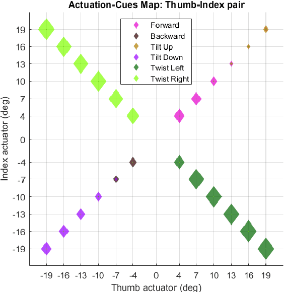Figure 4 for How to enhance learning of robotic surgery gestures? A tactile cue saliency investigation for 3D hand guidance