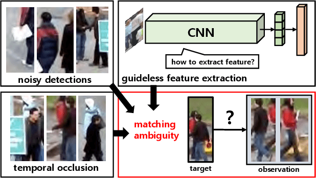Figure 1 for Online Multiple Pedestrian Tracking using Deep Temporal Appearance Matching Association