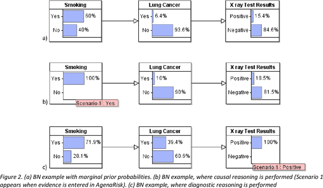 Figure 2 for Medical idioms for clinical Bayesian network development