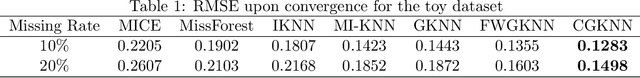 Figure 2 for Missing Data Imputation for Classification Problems