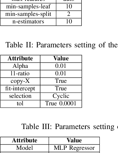 Figure 4 for An Explainable Regression Framework for Predicting Remaining Useful Life of Machines