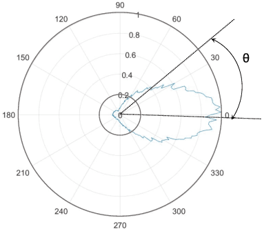 Figure 3 for Spatial-aware Speaker Diarization for Multi-channel Multi-party Meeting