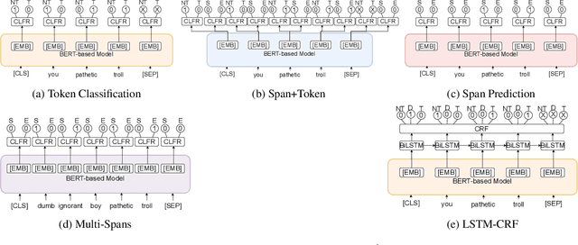 Figure 1 for NLRG at SemEval-2021 Task 5: Toxic Spans Detection Leveraging BERT-based Token Classification and Span Prediction Techniques