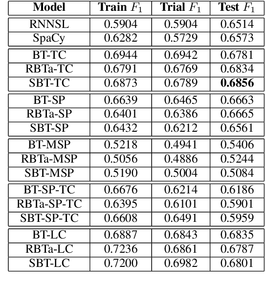 Figure 2 for NLRG at SemEval-2021 Task 5: Toxic Spans Detection Leveraging BERT-based Token Classification and Span Prediction Techniques