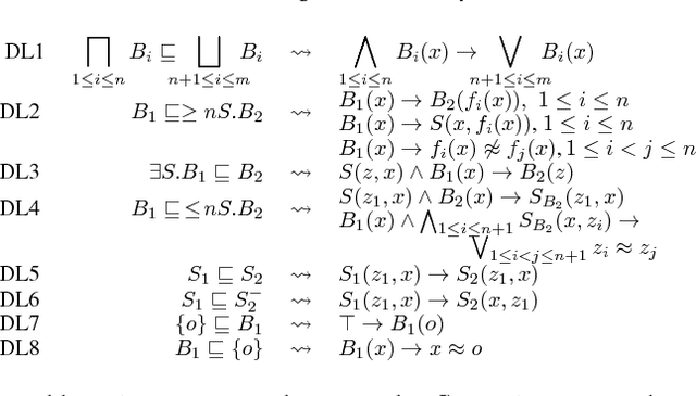 Figure 1 for Consequence-based Reasoning for Description Logics with Disjunction, Inverse Roles, Number Restrictions, and Nominals