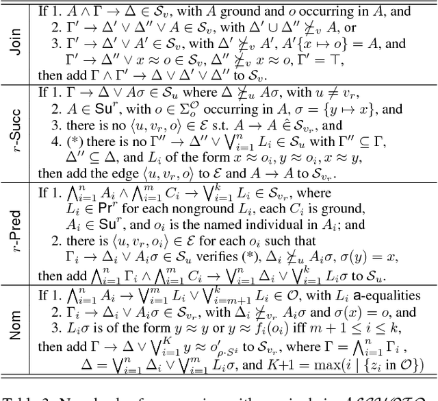 Figure 4 for Consequence-based Reasoning for Description Logics with Disjunction, Inverse Roles, Number Restrictions, and Nominals