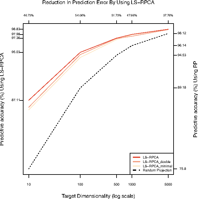 Figure 3 for Projecting "better than randomly": How to reduce the dimensionality of very large datasets in a way that outperforms random projections