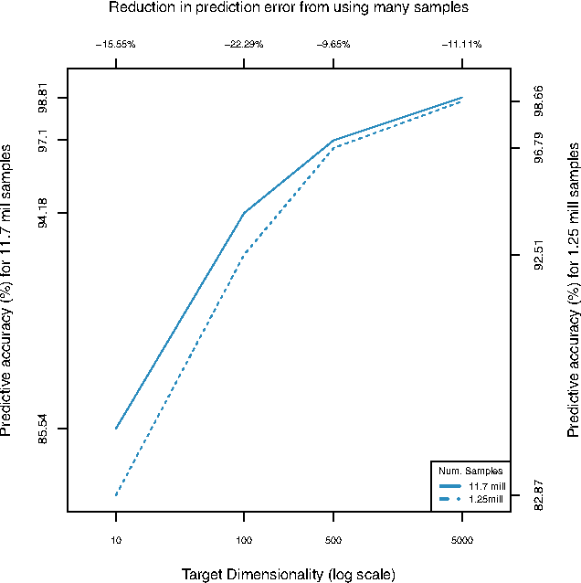 Figure 4 for Projecting "better than randomly": How to reduce the dimensionality of very large datasets in a way that outperforms random projections