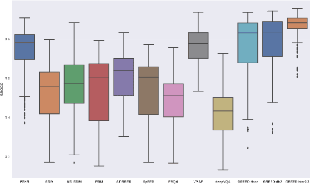Figure 3 for ST-GREED: Space-Time Generalized Entropic Differences for Frame Rate Dependent Video Quality Prediction