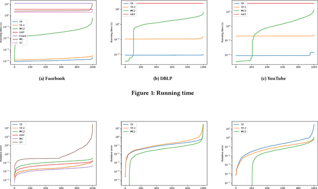 Figure 2 for Local Algorithms for Estimating Effective Resistance