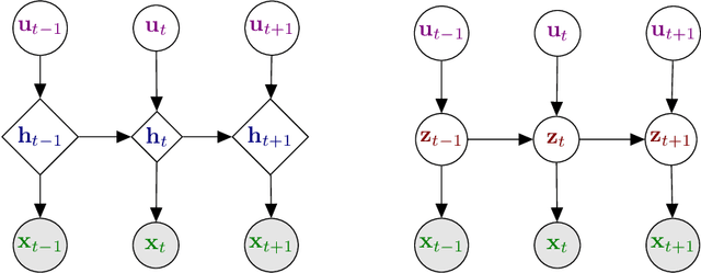 Figure 3 for Dynamical Variational Autoencoders: A Comprehensive Review