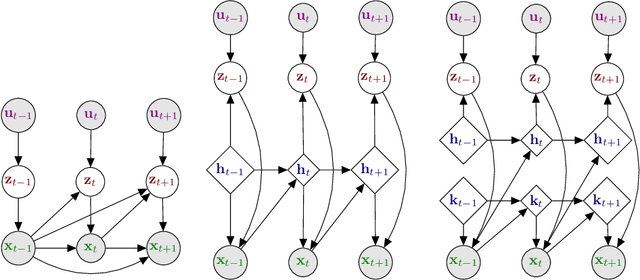 Figure 4 for Dynamical Variational Autoencoders: A Comprehensive Review