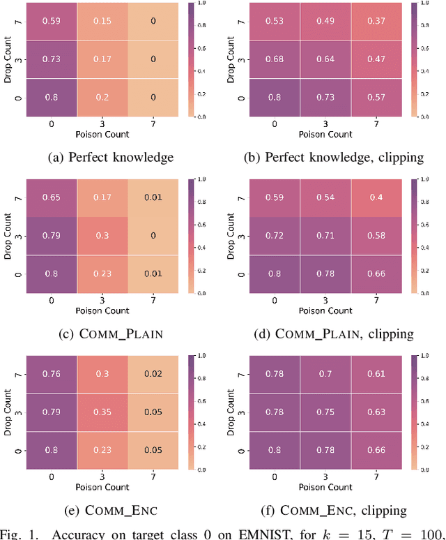Figure 1 for Network-Level Adversaries in Federated Learning