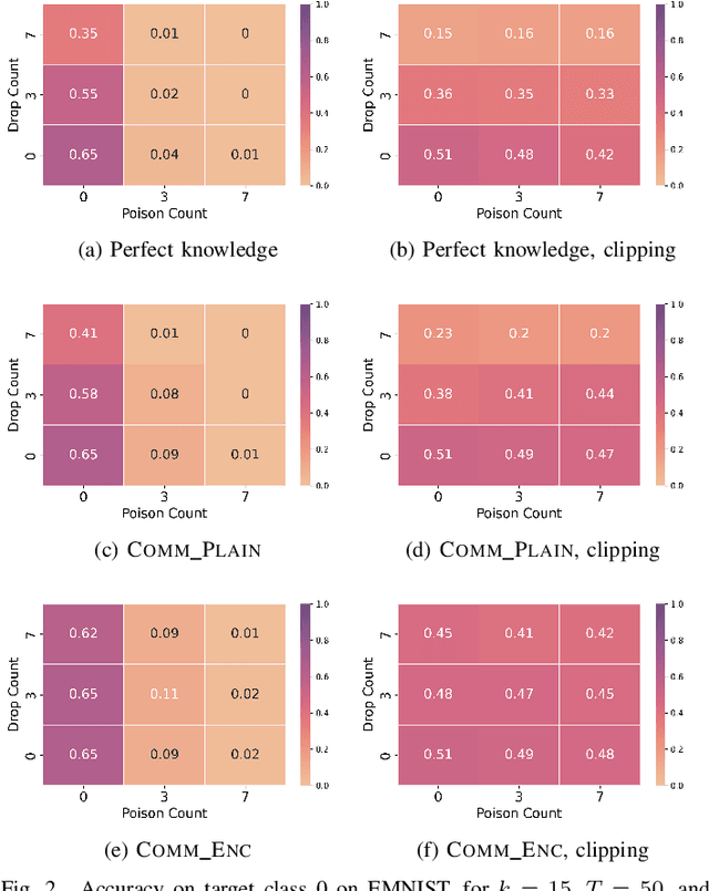 Figure 2 for Network-Level Adversaries in Federated Learning