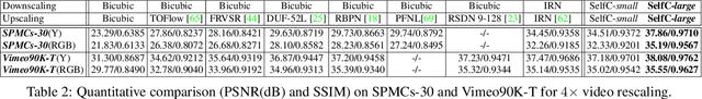 Figure 4 for Self-Conditioned Probabilistic Learning of Video Rescaling