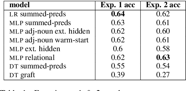 Figure 2 for Composing and Embedding the Words-as-Classifiers Model of Grounded Semantics