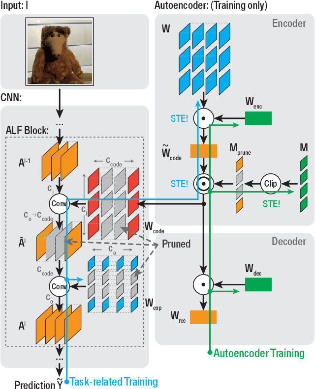 Figure 1 for ALF: Autoencoder-based Low-rank Filter-sharing for Efficient Convolutional Neural Networks