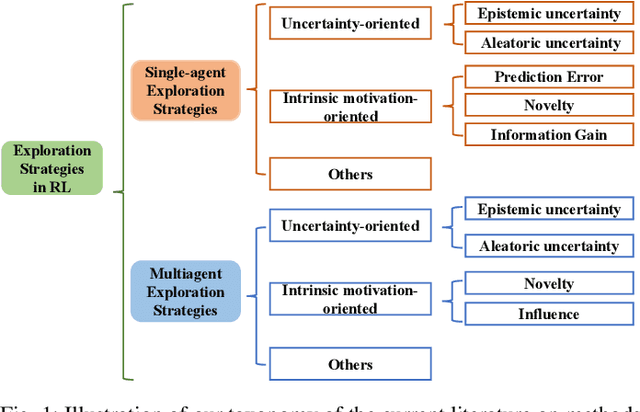 Figure 1 for Exploration in Deep Reinforcement Learning: A Comprehensive Survey