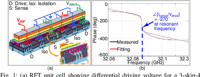 Figure 1 for A mmWave Oscillator Design Utilizing High-Q Active-Mode On-Chip MEMS Resonators for Improved Fundamental Limits of Phase Noise