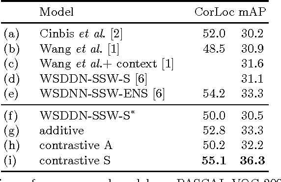 Figure 2 for ContextLocNet: Context-Aware Deep Network Models for Weakly Supervised Localization