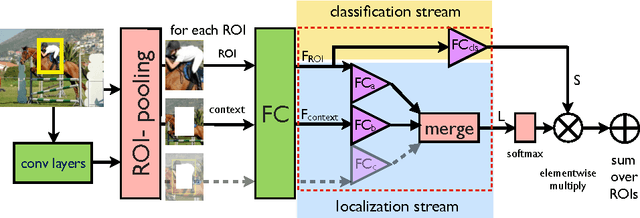 Figure 3 for ContextLocNet: Context-Aware Deep Network Models for Weakly Supervised Localization