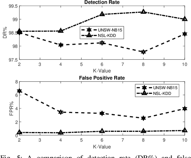 Figure 4 for LuNet: A Deep Neural Network for Network Intrusion Detection