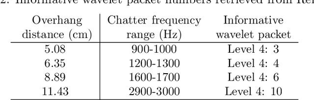 Figure 4 for Transfer Learning for Autonomous Chatter Detection in Machining
