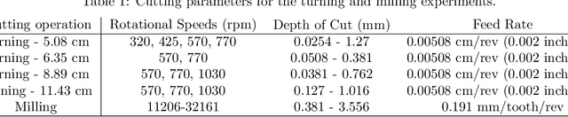 Figure 2 for Transfer Learning for Autonomous Chatter Detection in Machining