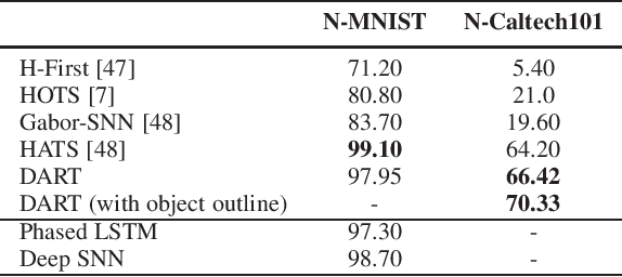 Figure 2 for DART: Distribution Aware Retinal Transform for Event-based Cameras