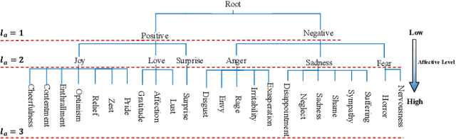 Figure 1 for MDAN: Multi-level Dependent Attention Network for Visual Emotion Analysis