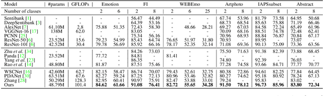 Figure 2 for MDAN: Multi-level Dependent Attention Network for Visual Emotion Analysis