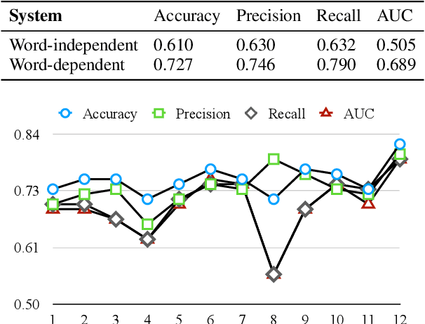 Figure 3 for Nonwords Pronunciation Classification in Language Development Tests for Preschool Children