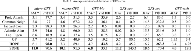 Figure 4 for Benchmarks for Graph Embedding Evaluation