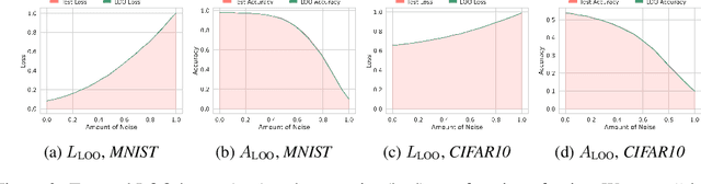 Figure 3 for Generalization Through The Lens Of Leave-One-Out Error